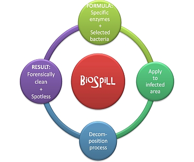 Biospill Action Biospill Action